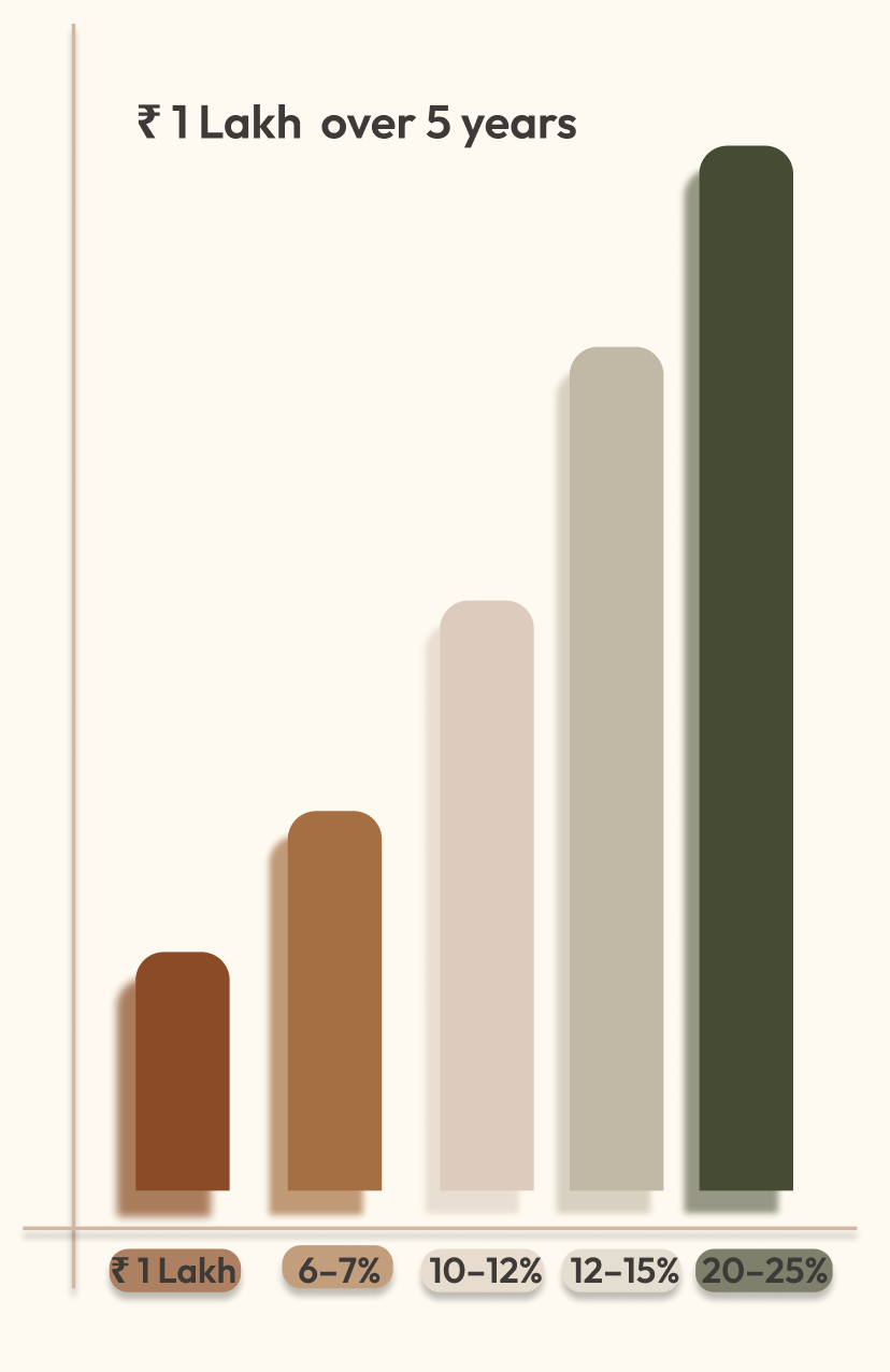 Returns Comparison